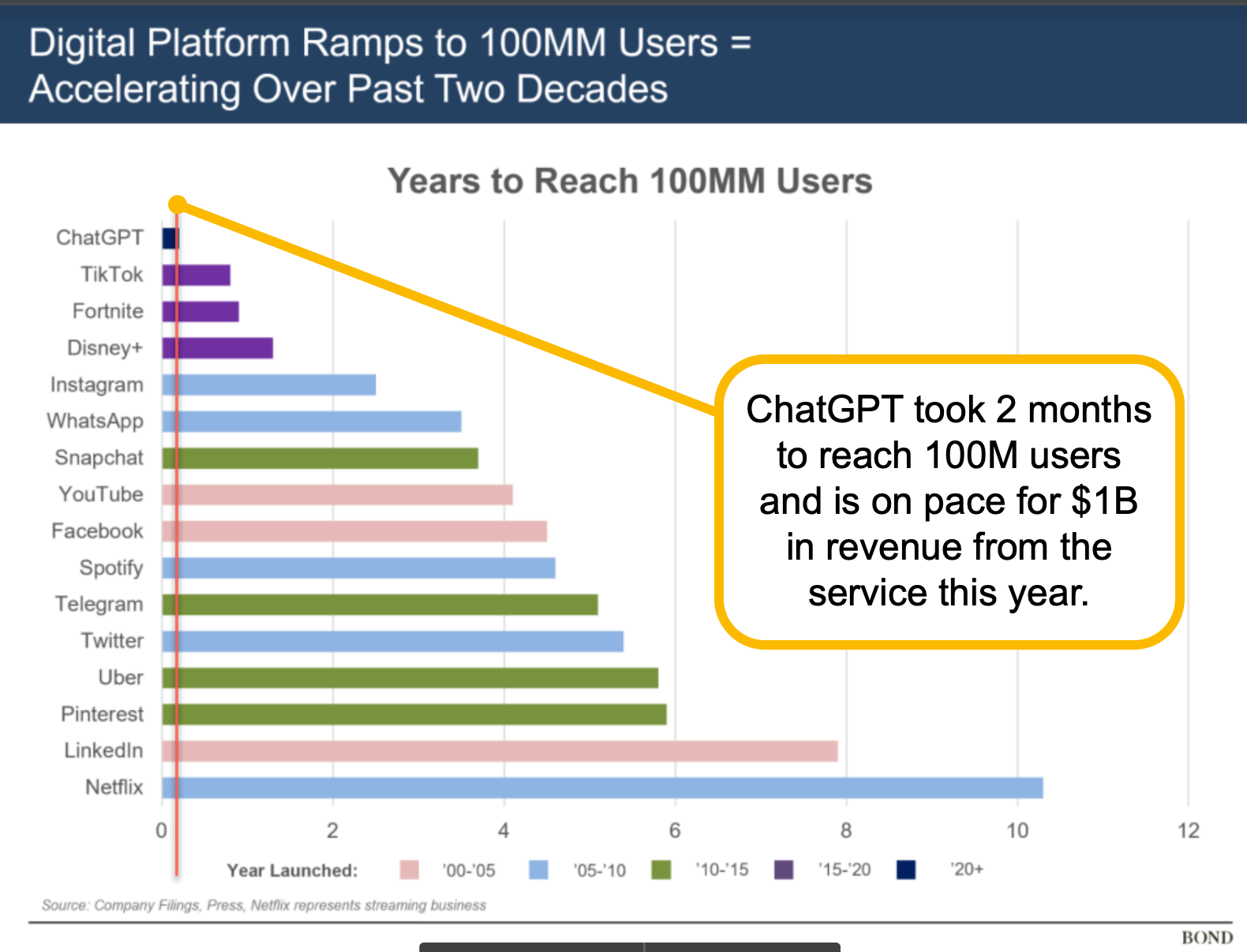 ChatGPT adoption speed compared to other technologies